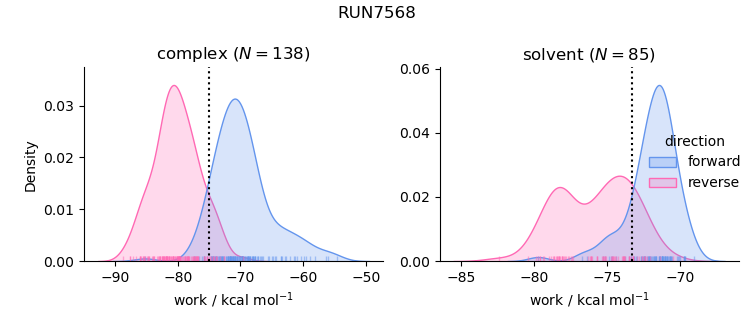 work distributions