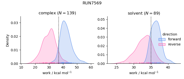 work distributions