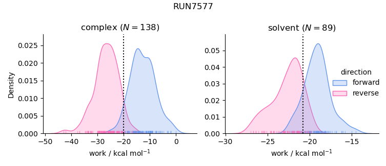 work distributions