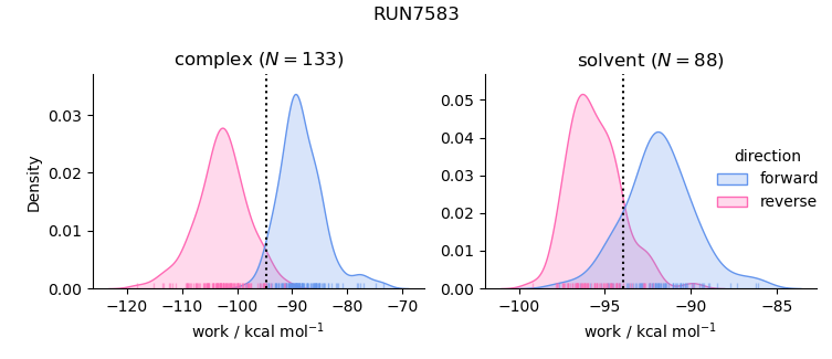 work distributions