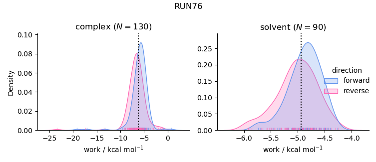 work distributions