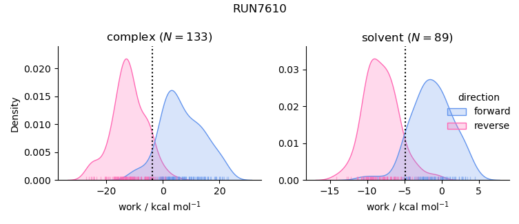 work distributions