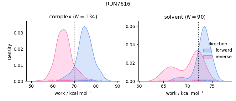 work distributions