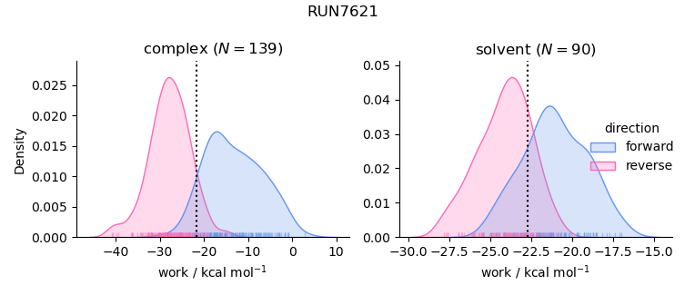 work distributions