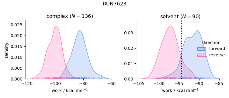 work distributions