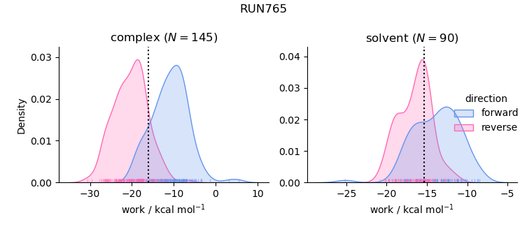 work distributions