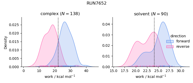 work distributions