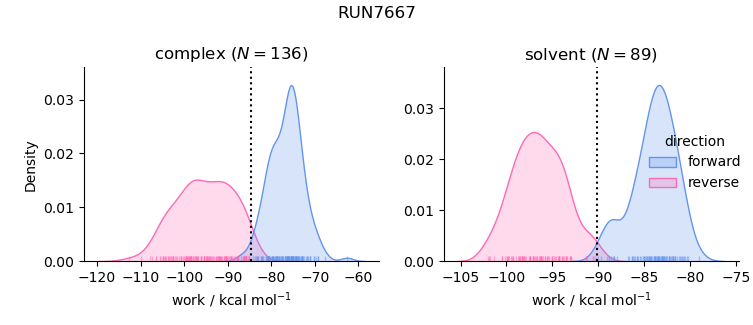 work distributions