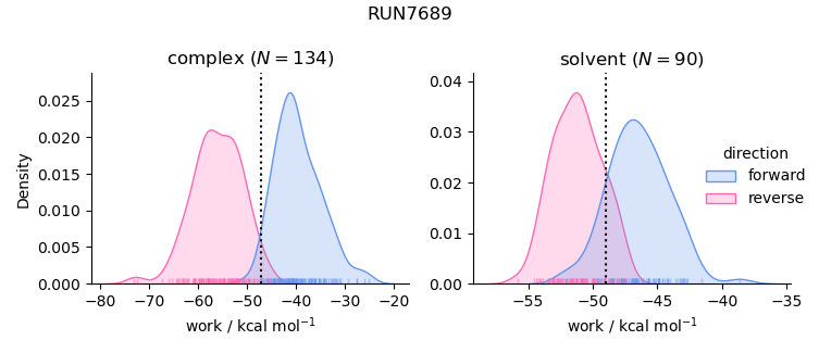 work distributions