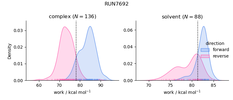 work distributions