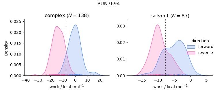 work distributions