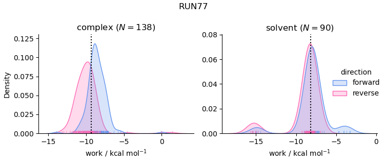 work distributions