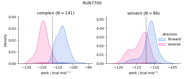 work distributions