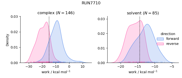 work distributions