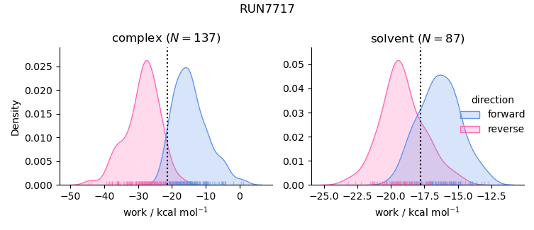 work distributions