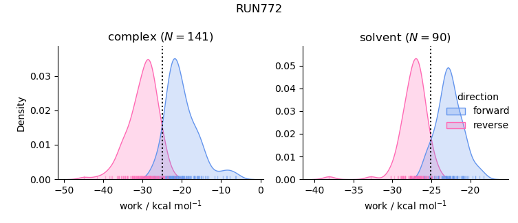 work distributions