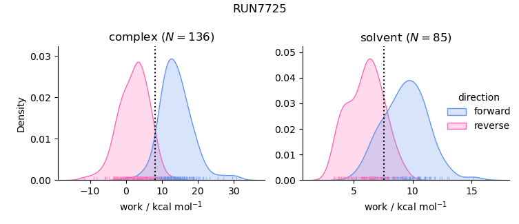 work distributions