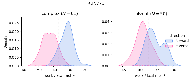 work distributions
