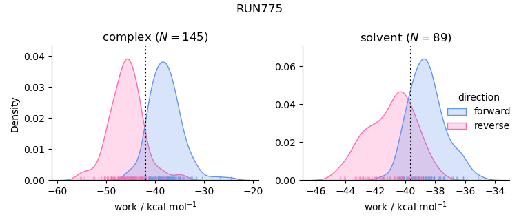 work distributions