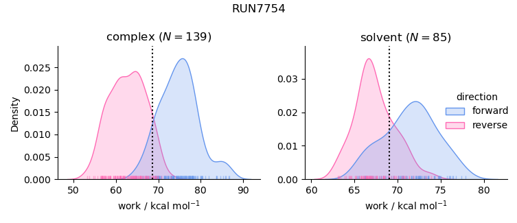 work distributions