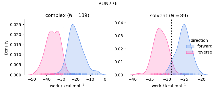 work distributions