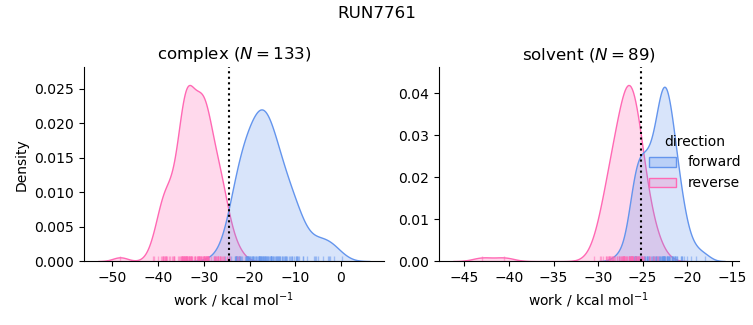 work distributions