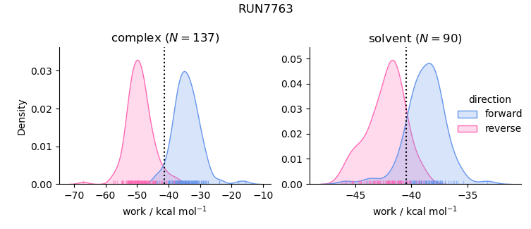 work distributions