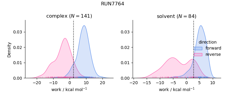 work distributions