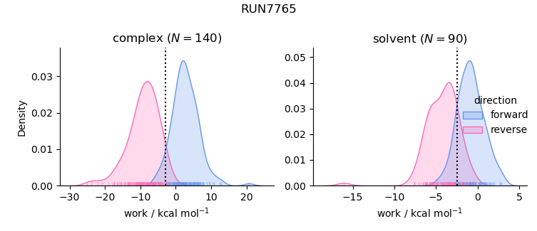 work distributions