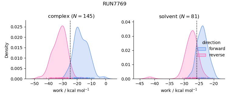 work distributions