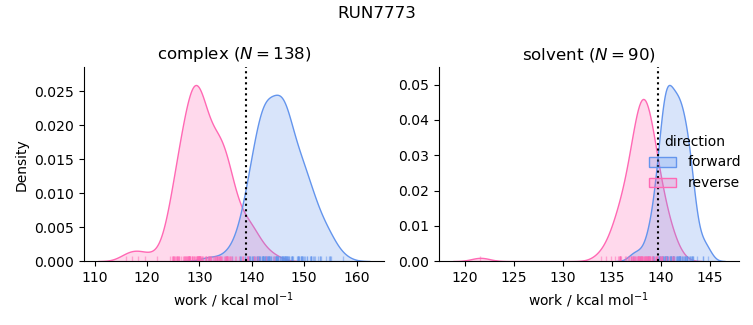 work distributions