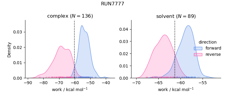 work distributions