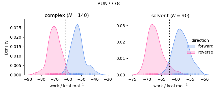 work distributions