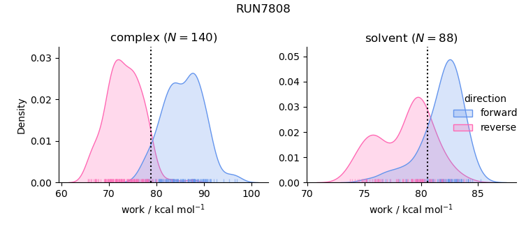 work distributions