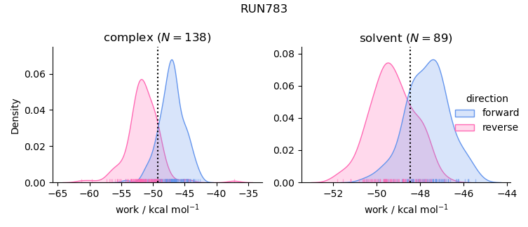 work distributions