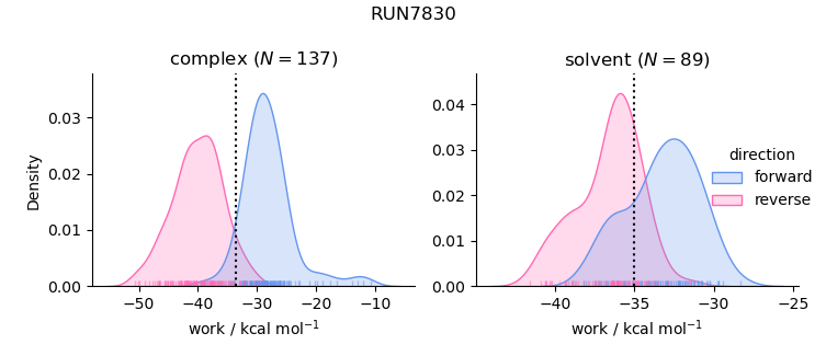 work distributions