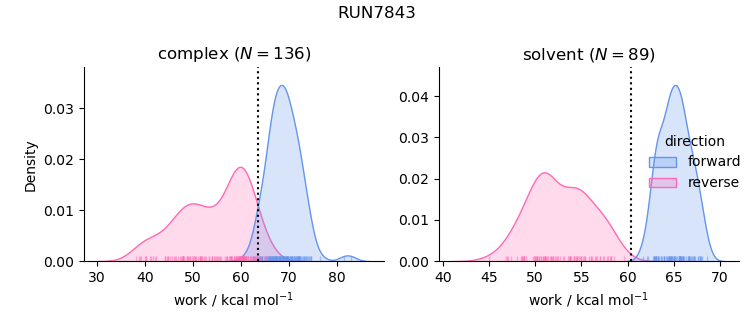 work distributions