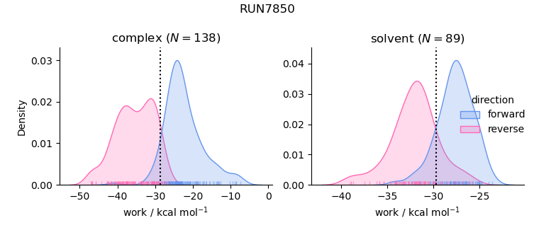 work distributions