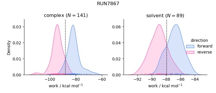 work distributions