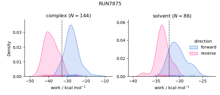 work distributions