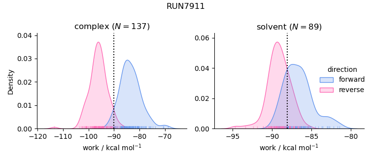 work distributions