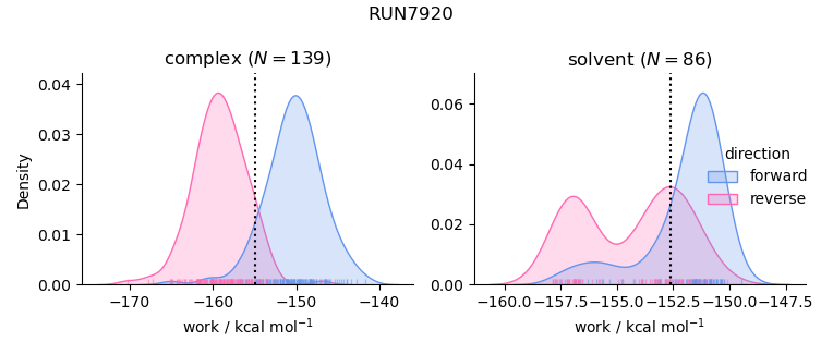 work distributions