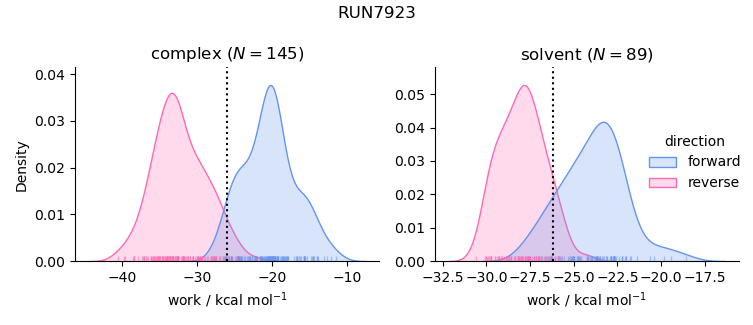 work distributions