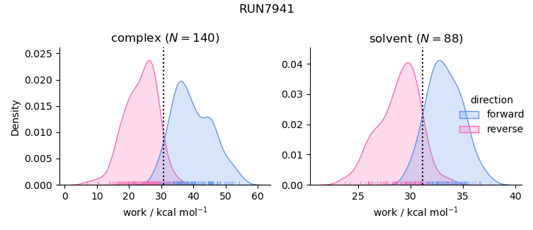 work distributions