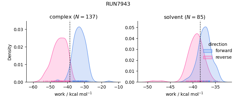 work distributions