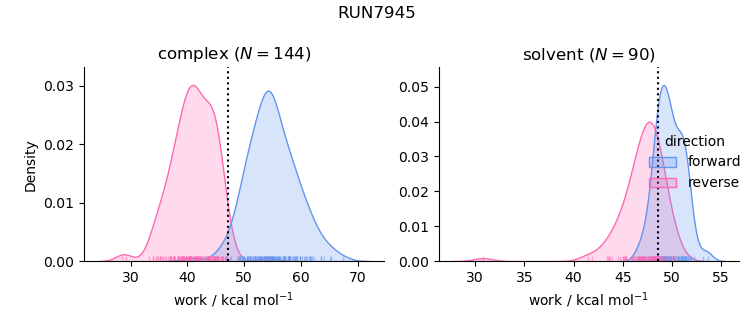 work distributions