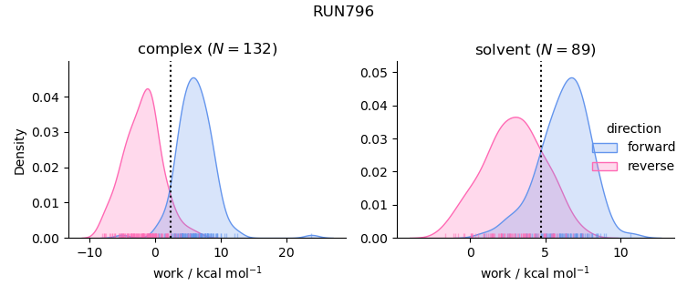 work distributions