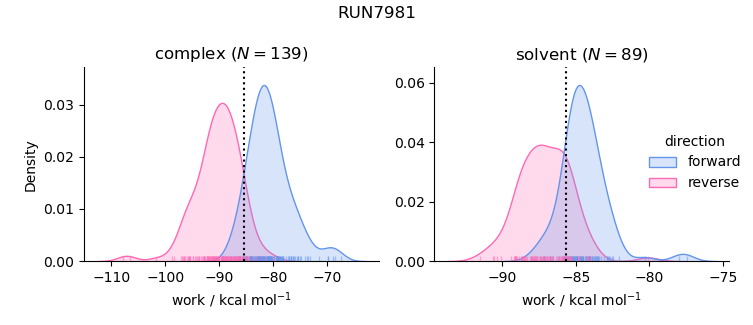 work distributions