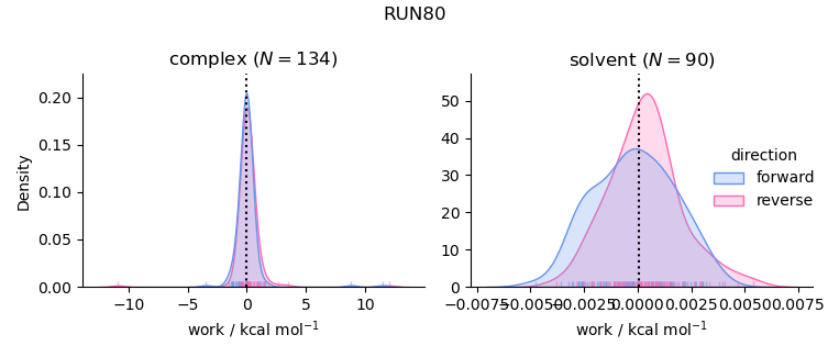 work distributions