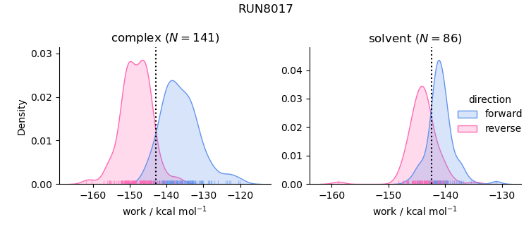 work distributions